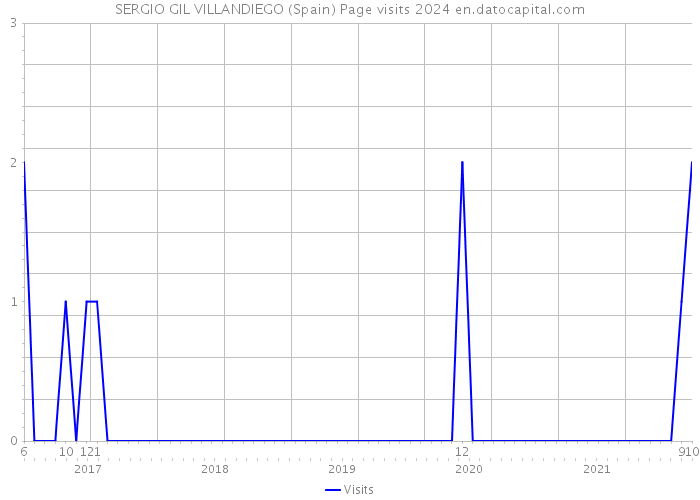 SERGIO GIL VILLANDIEGO (Spain) Page visits 2024 