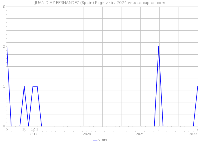 JUAN DIAZ FERNANDEZ (Spain) Page visits 2024 