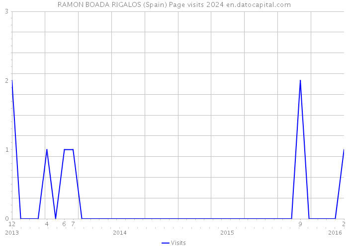 RAMON BOADA RIGALOS (Spain) Page visits 2024 