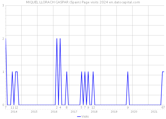 MIQUEL LLORACH GASPAR (Spain) Page visits 2024 
