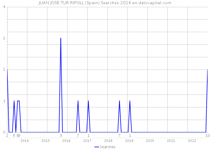 JUAN JOSE TUR RIPOLL (Spain) Searches 2024 