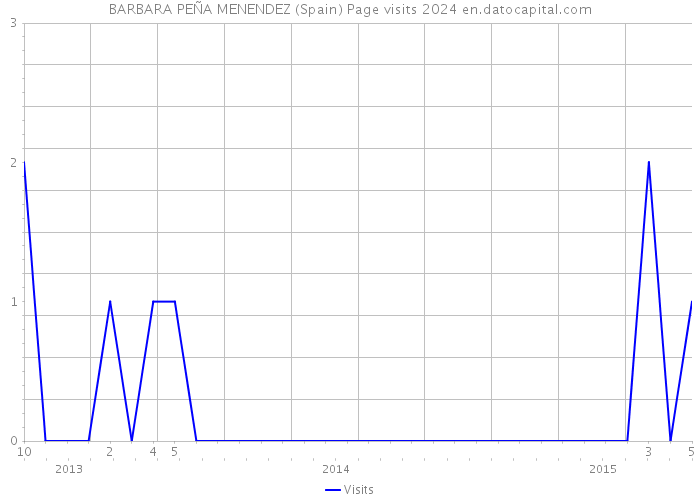 BARBARA PEÑA MENENDEZ (Spain) Page visits 2024 