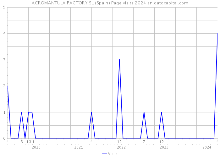 ACROMANTULA FACTORY SL (Spain) Page visits 2024 