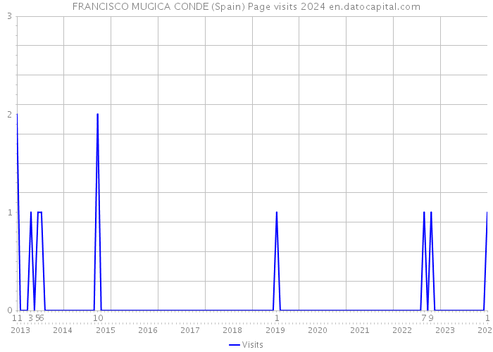 FRANCISCO MUGICA CONDE (Spain) Page visits 2024 