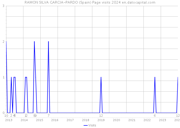 RAMON SILVA GARCIA-PARDO (Spain) Page visits 2024 