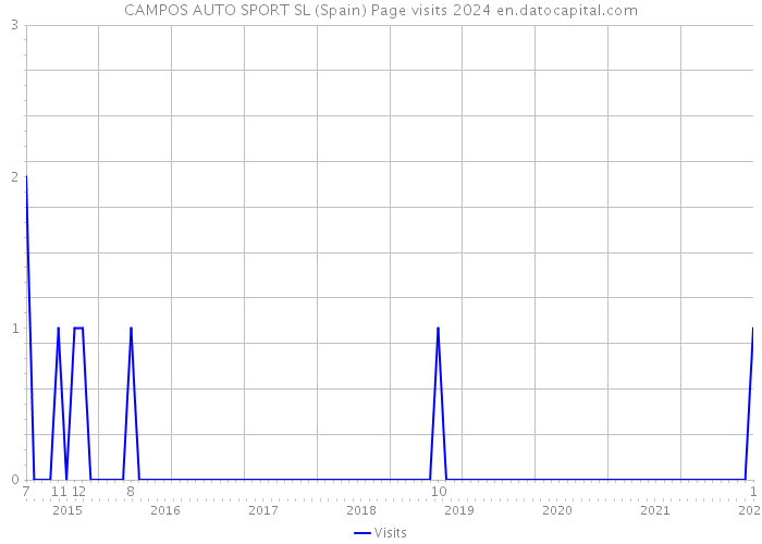 CAMPOS AUTO SPORT SL (Spain) Page visits 2024 