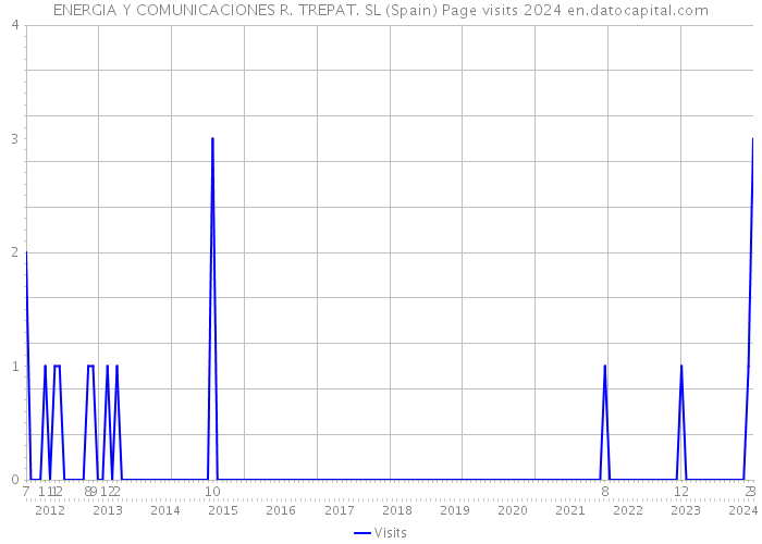 ENERGIA Y COMUNICACIONES R. TREPAT. SL (Spain) Page visits 2024 