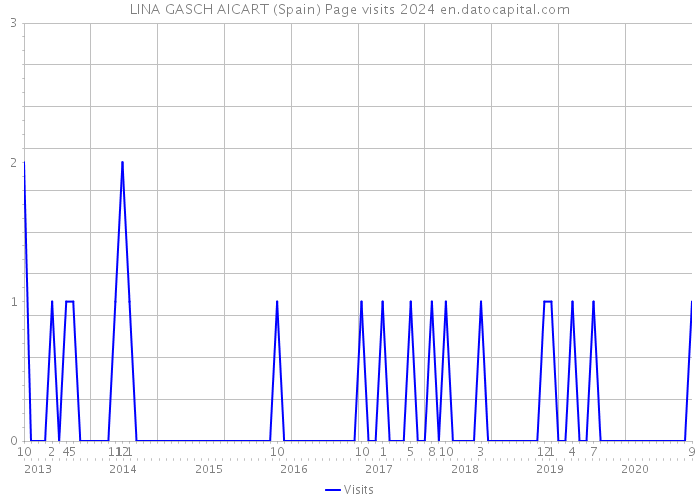 LINA GASCH AICART (Spain) Page visits 2024 