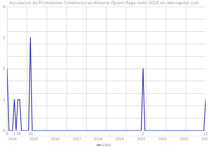 Asociacion de Promotores Constructores Almeria (Spain) Page visits 2024 