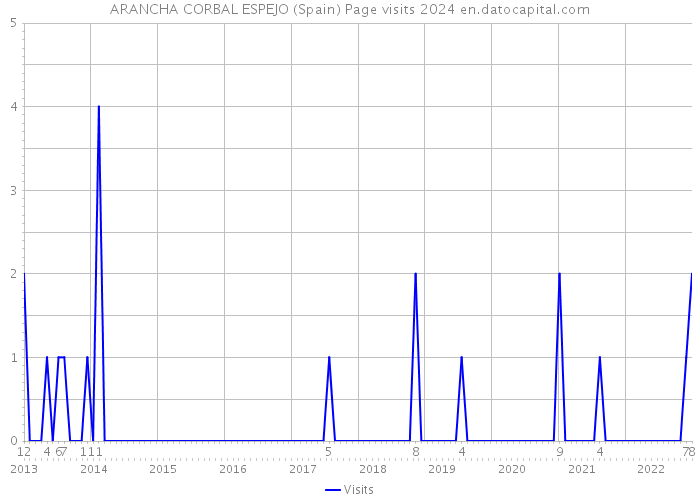 ARANCHA CORBAL ESPEJO (Spain) Page visits 2024 