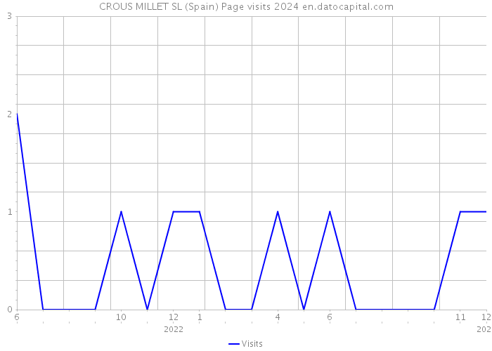 CROUS MILLET SL (Spain) Page visits 2024 