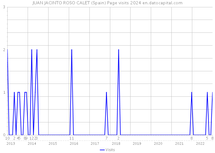 JUAN JACINTO ROSO CALET (Spain) Page visits 2024 