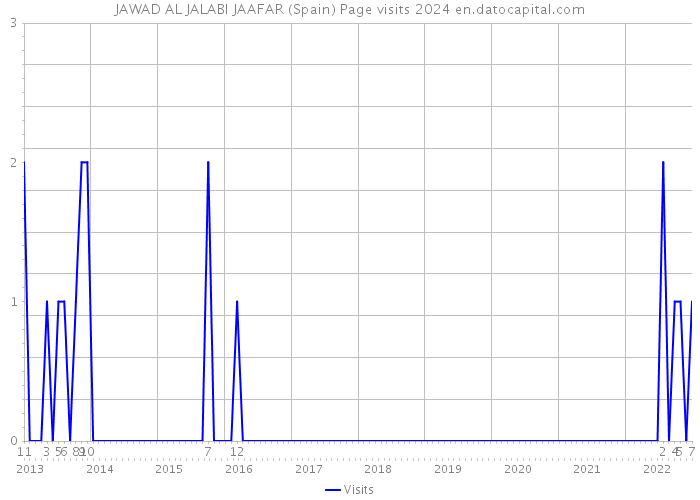 JAWAD AL JALABI JAAFAR (Spain) Page visits 2024 