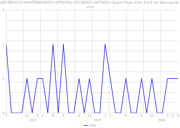 J&E SERVICIO MANTENIMIENTO INTEGRAL SOCIEDAD LIMITADA (Spain) Page visits 2024 