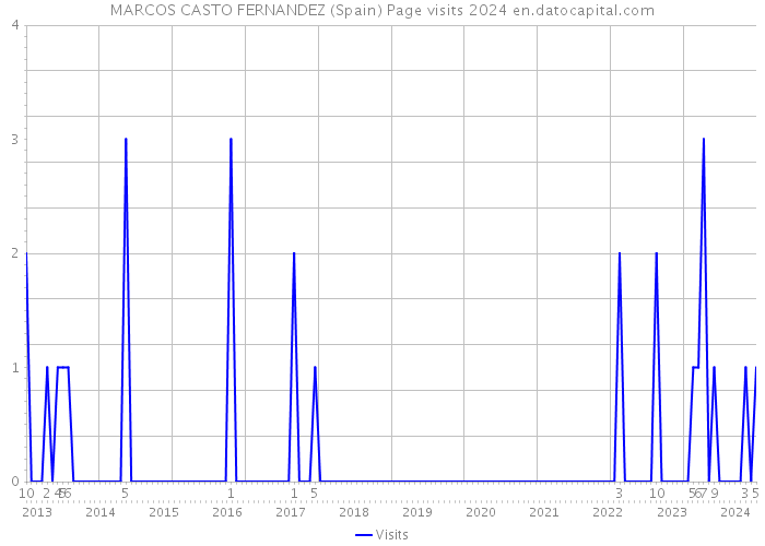MARCOS CASTO FERNANDEZ (Spain) Page visits 2024 