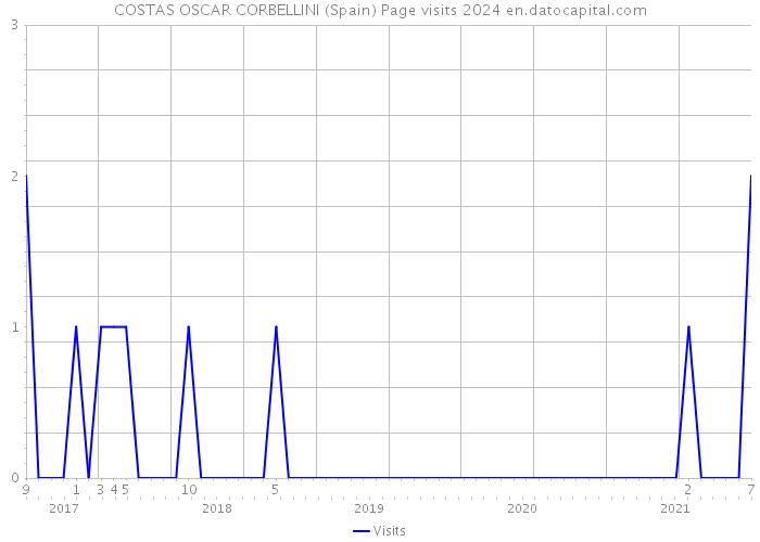 COSTAS OSCAR CORBELLINI (Spain) Page visits 2024 