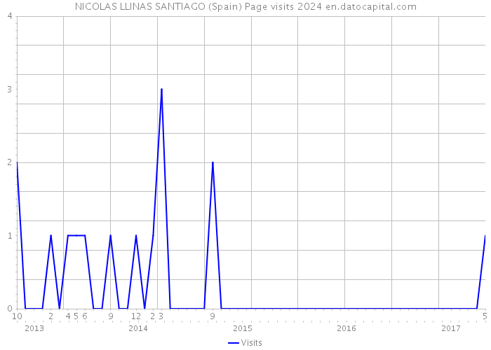 NICOLAS LLINAS SANTIAGO (Spain) Page visits 2024 