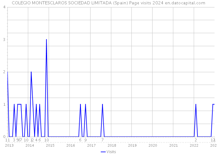 COLEGIO MONTESCLAROS SOCIEDAD LIMITADA (Spain) Page visits 2024 