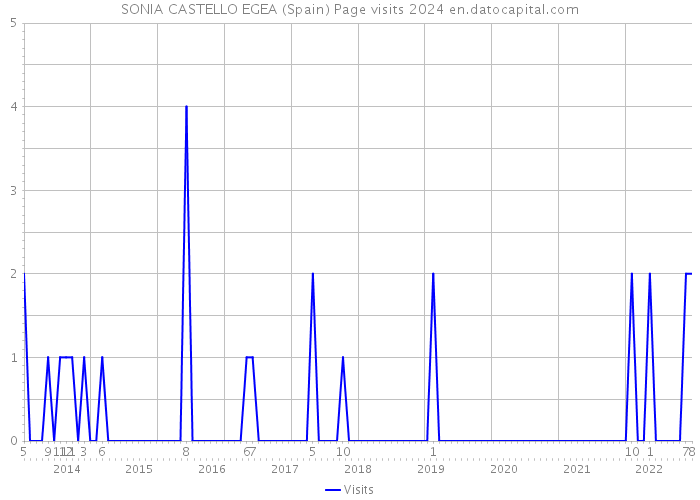 SONIA CASTELLO EGEA (Spain) Page visits 2024 