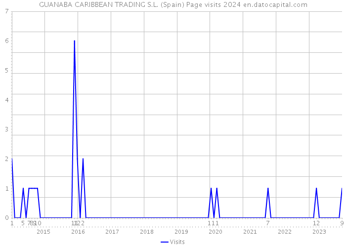GUANABA CARIBBEAN TRADING S.L. (Spain) Page visits 2024 