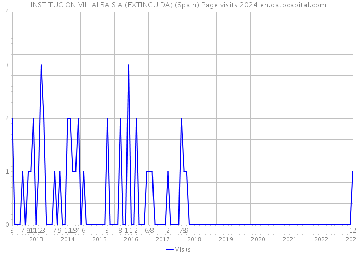 INSTITUCION VILLALBA S A (EXTINGUIDA) (Spain) Page visits 2024 