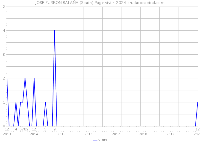 JOSE ZURRON BALAÑA (Spain) Page visits 2024 