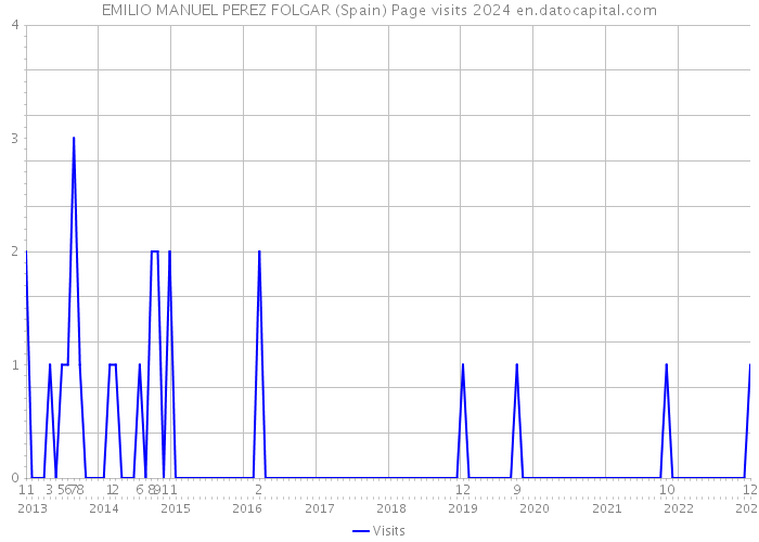 EMILIO MANUEL PEREZ FOLGAR (Spain) Page visits 2024 
