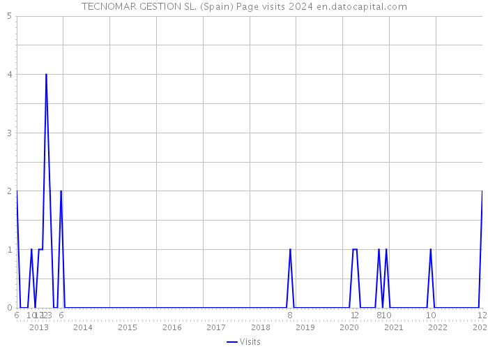 TECNOMAR GESTION SL. (Spain) Page visits 2024 