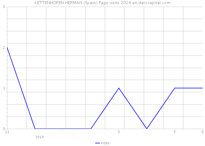 KETTENHOFEN HERMAN (Spain) Page visits 2024 