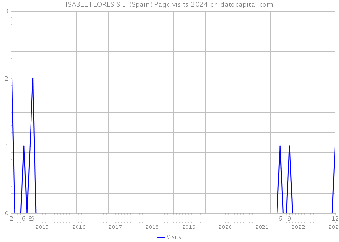 ISABEL FLORES S.L. (Spain) Page visits 2024 