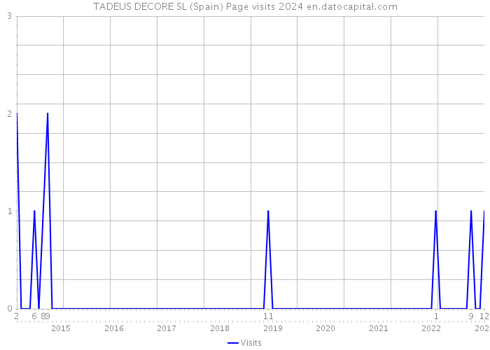 TADEUS DECORE SL (Spain) Page visits 2024 