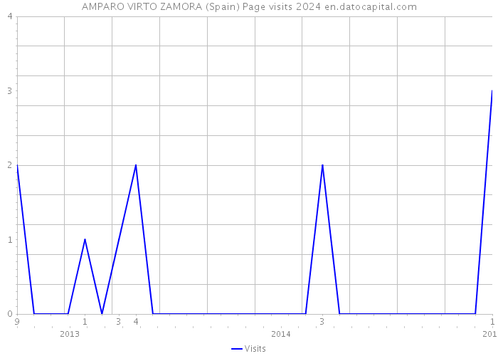 AMPARO VIRTO ZAMORA (Spain) Page visits 2024 