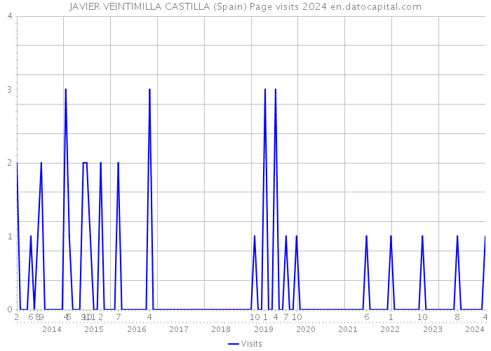 JAVIER VEINTIMILLA CASTILLA (Spain) Page visits 2024 