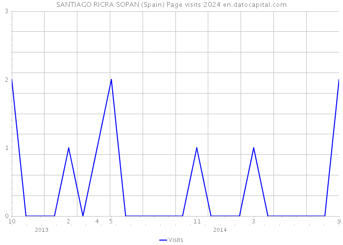 SANTIAGO RICRA SOPAN (Spain) Page visits 2024 