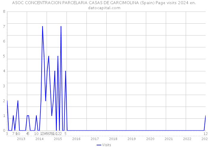 ASOC CONCENTRACION PARCELARIA CASAS DE GARCIMOLINA (Spain) Page visits 2024 