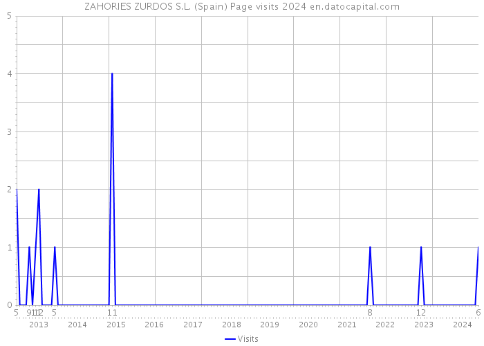 ZAHORIES ZURDOS S.L. (Spain) Page visits 2024 