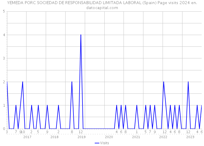YEMEDA PORC SOCIEDAD DE RESPONSABILIDAD LIMITADA LABORAL (Spain) Page visits 2024 