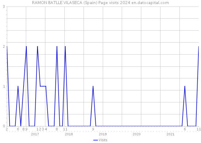 RAMON BATLLE VILASECA (Spain) Page visits 2024 