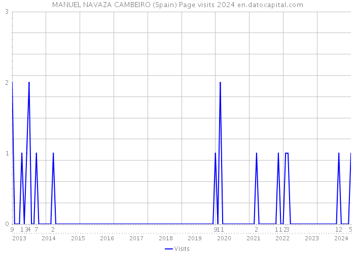 MANUEL NAVAZA CAMBEIRO (Spain) Page visits 2024 