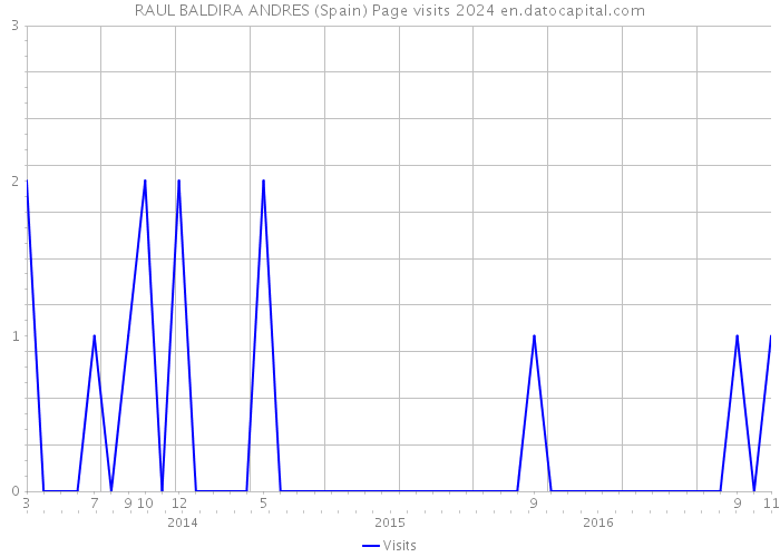 RAUL BALDIRA ANDRES (Spain) Page visits 2024 