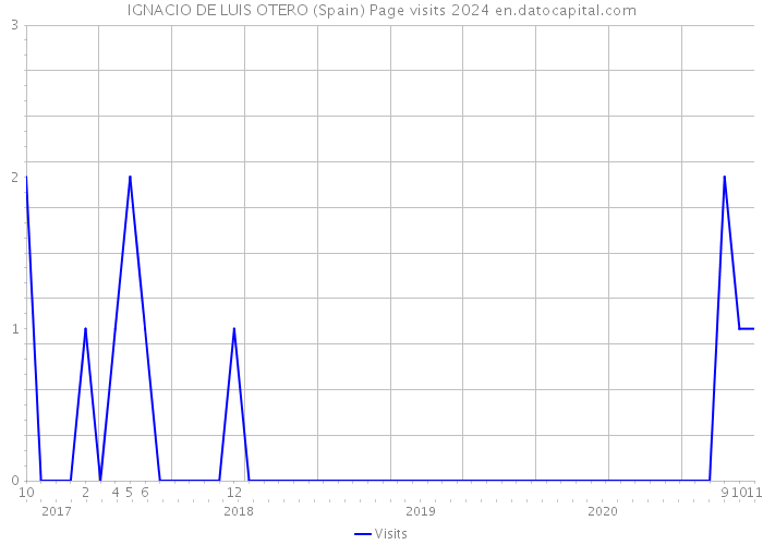 IGNACIO DE LUIS OTERO (Spain) Page visits 2024 