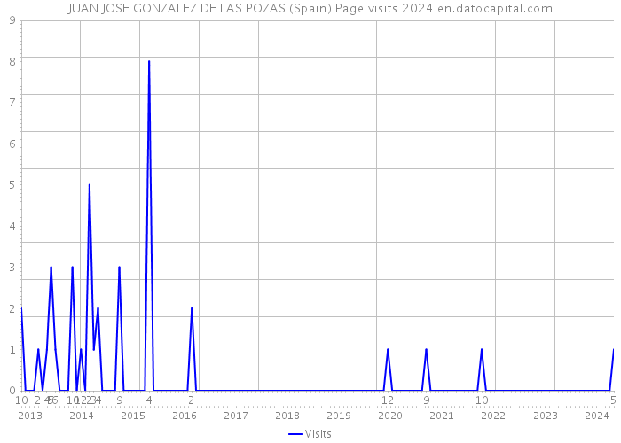 JUAN JOSE GONZALEZ DE LAS POZAS (Spain) Page visits 2024 