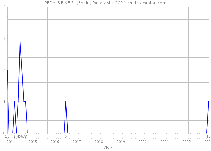 PEDALS BIKE SL (Spain) Page visits 2024 