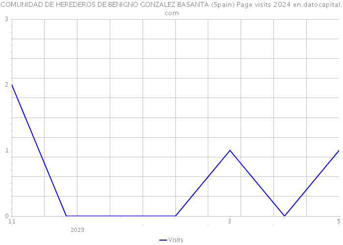 COMUNIDAD DE HEREDEROS DE BENIGNO GONZALEZ BASANTA (Spain) Page visits 2024 