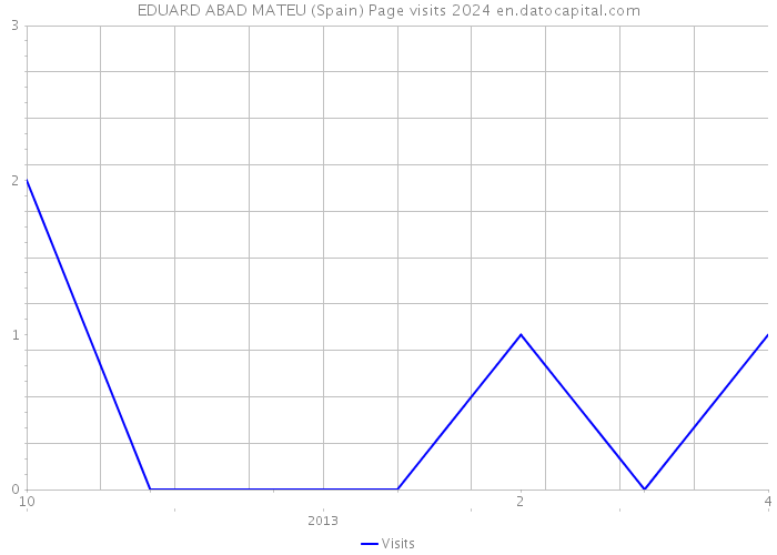 EDUARD ABAD MATEU (Spain) Page visits 2024 