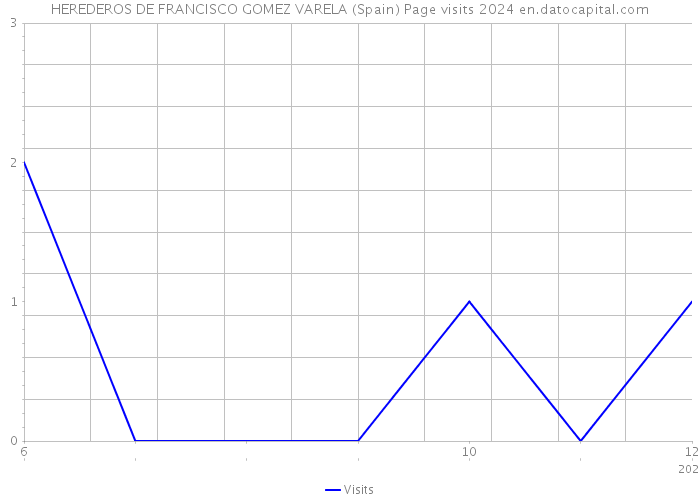 HEREDEROS DE FRANCISCO GOMEZ VARELA (Spain) Page visits 2024 