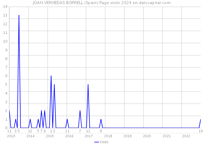 JOAN VERNEDAS BORRELL (Spain) Page visits 2024 