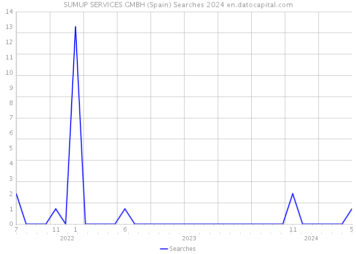 SUMUP SERVICES GMBH (Spain) Searches 2024 