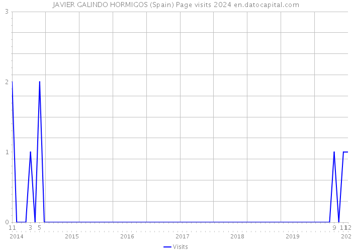 JAVIER GALINDO HORMIGOS (Spain) Page visits 2024 