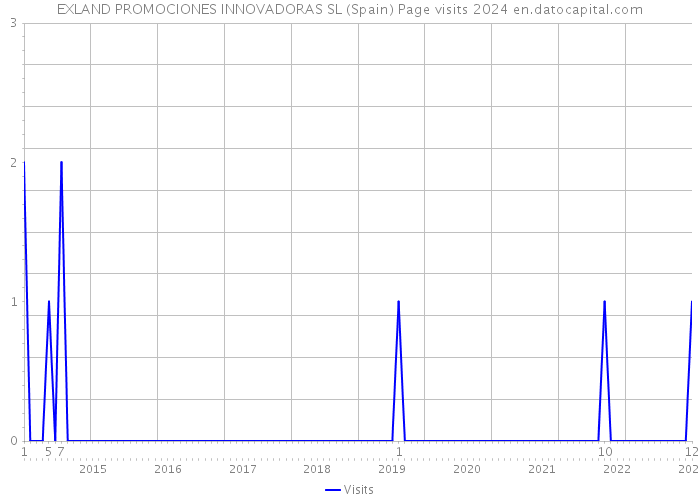 EXLAND PROMOCIONES INNOVADORAS SL (Spain) Page visits 2024 